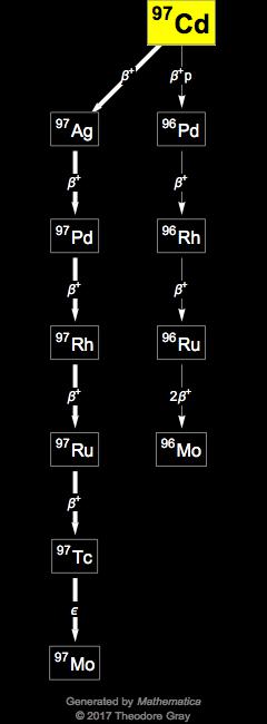 Decay Chain Image