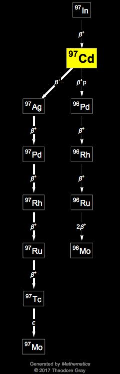 Decay Chain Image