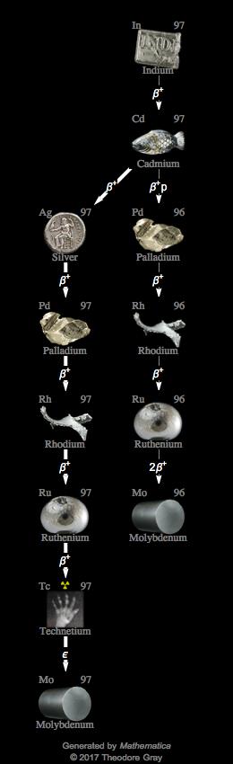 Decay Chain Image