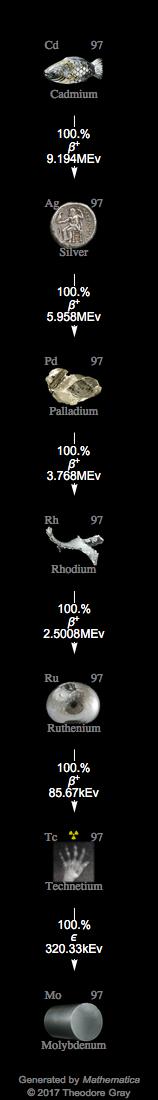 Decay Chain Image