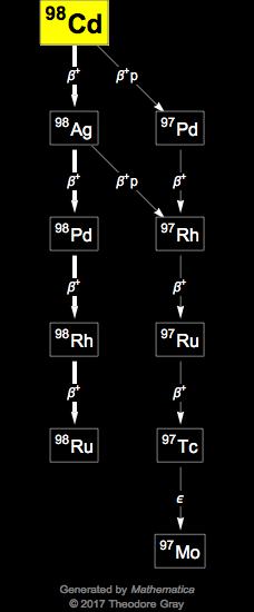 Decay Chain Image