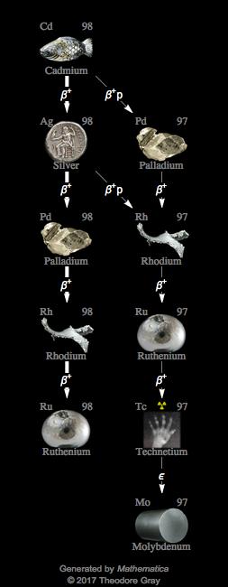 Decay Chain Image
