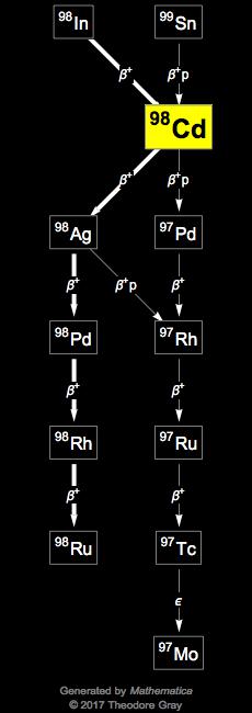 Decay Chain Image