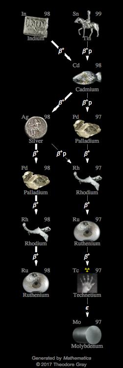 Decay Chain Image