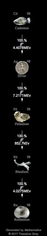 Decay Chain Image