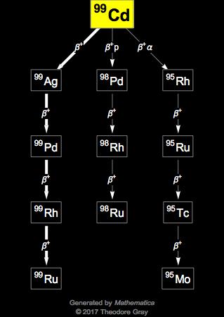 Decay Chain Image