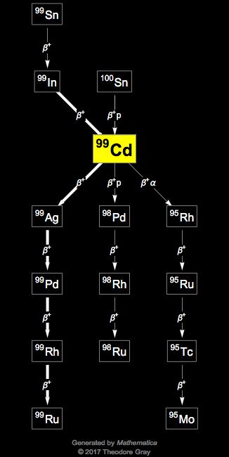 Decay Chain Image