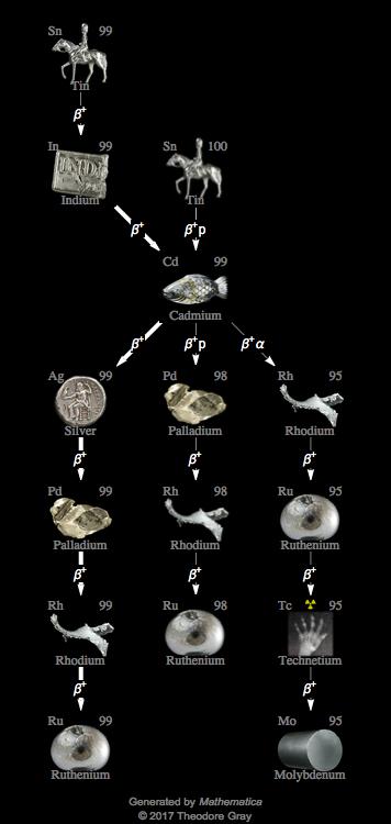 Decay Chain Image