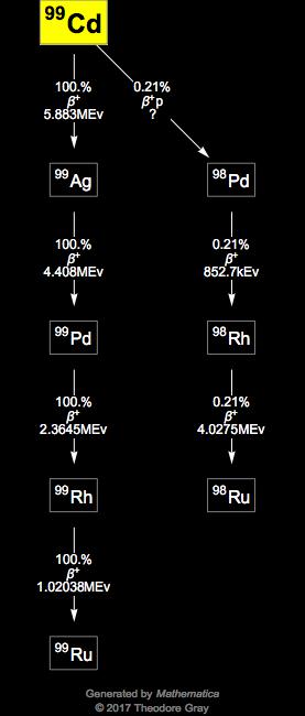 Decay Chain Image