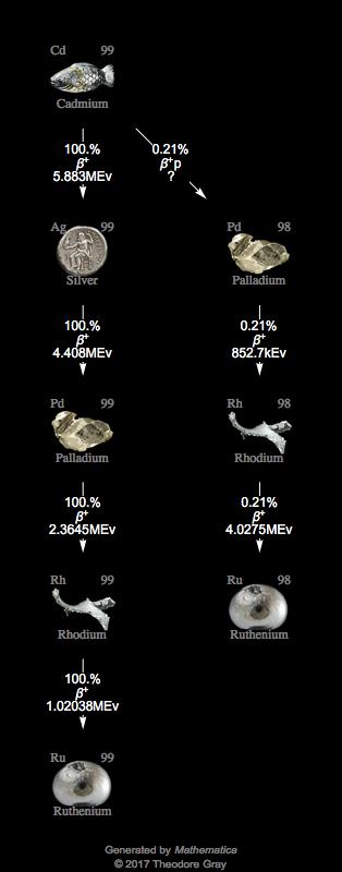 Decay Chain Image