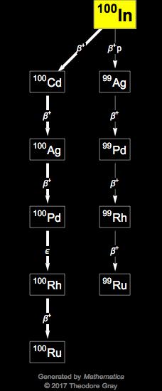 Decay Chain Image