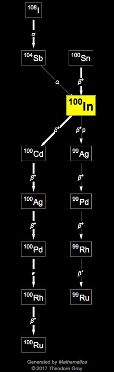 Decay Chain Image