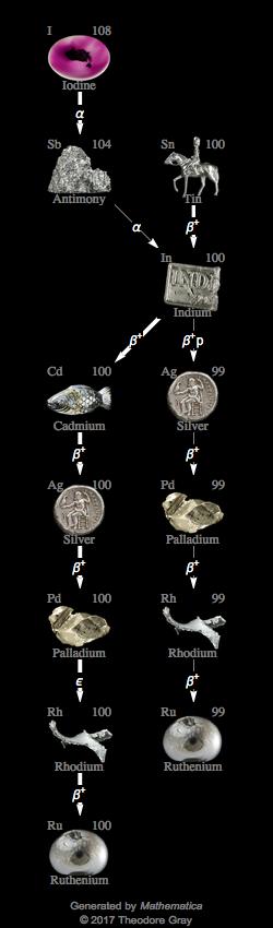 Decay Chain Image