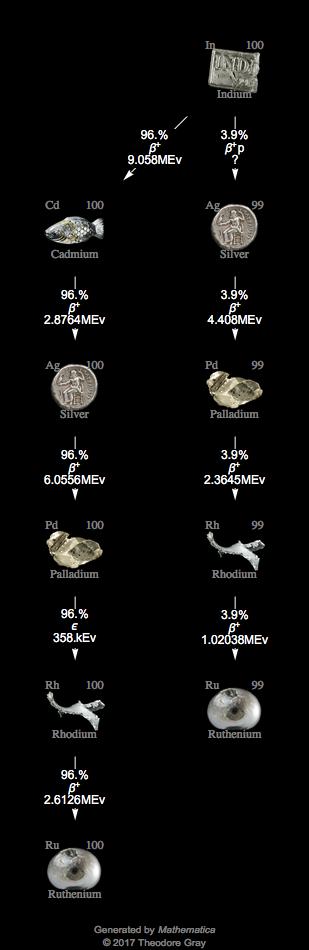 Decay Chain Image