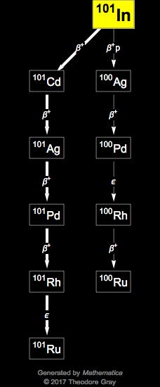 Decay Chain Image