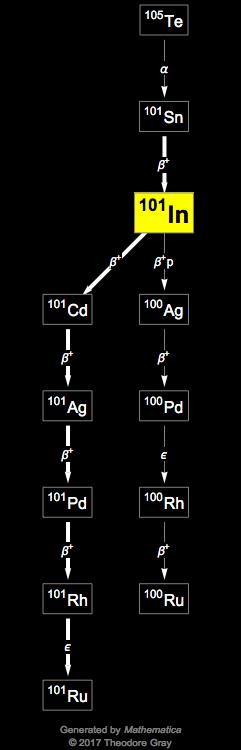 Decay Chain Image