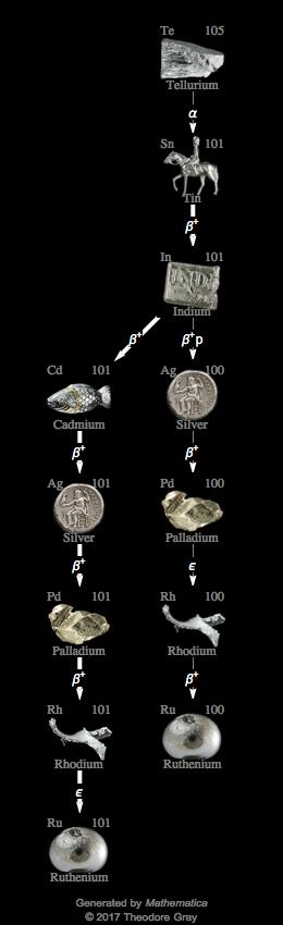 Decay Chain Image