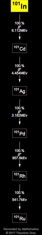 Decay Chain Image