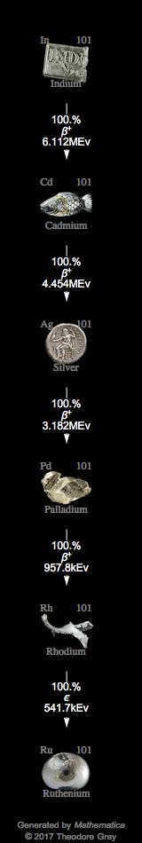 Decay Chain Image