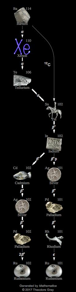 Decay Chain Image