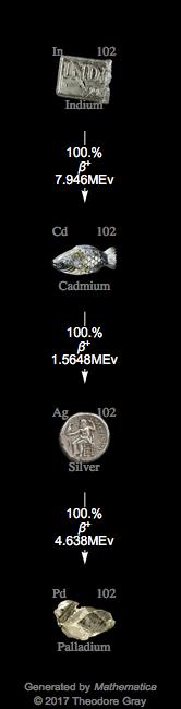 Decay Chain Image