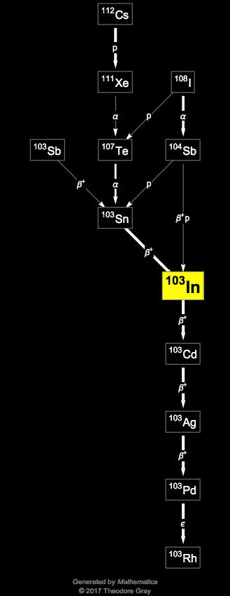 Decay Chain Image