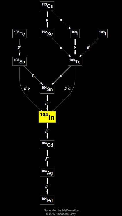 Decay Chain Image