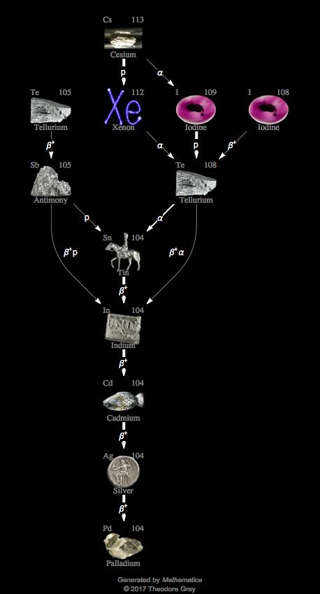 Decay Chain Image
