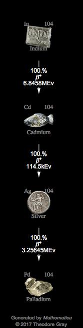 Decay Chain Image