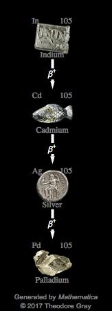 Decay Chain Image