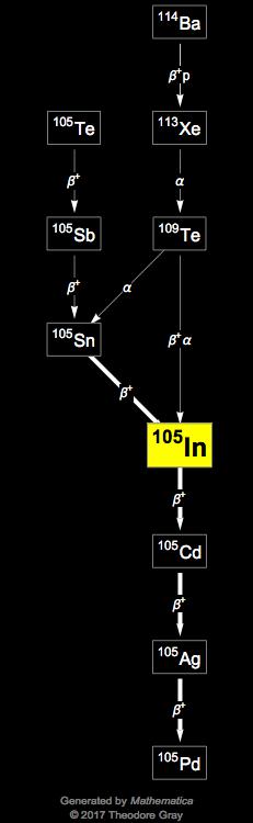 Decay Chain Image
