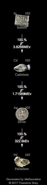 Decay Chain Image