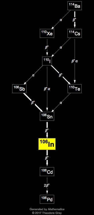 Decay Chain Image