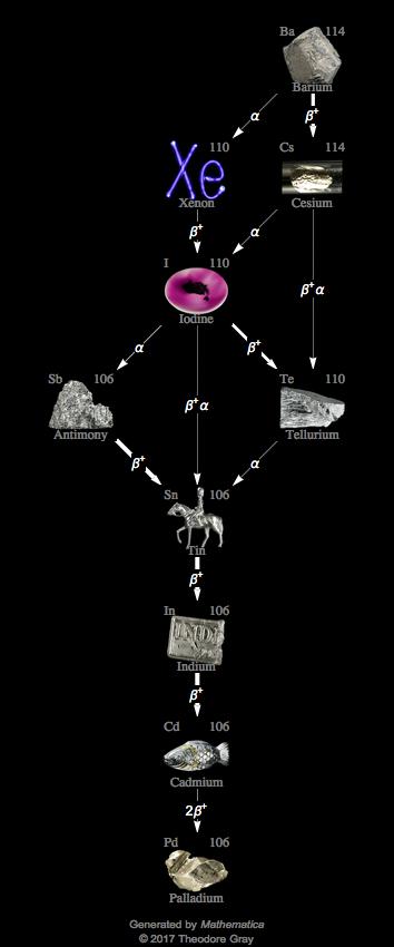 Decay Chain Image