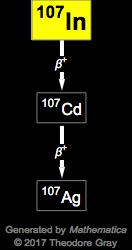 Decay Chain Image