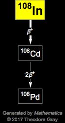 Decay Chain Image