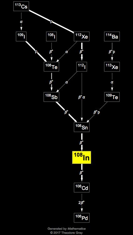 Decay Chain Image