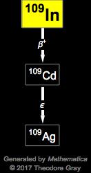 Decay Chain Image