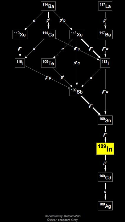 Decay Chain Image