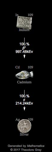 Decay Chain Image