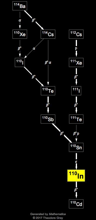 Decay Chain Image