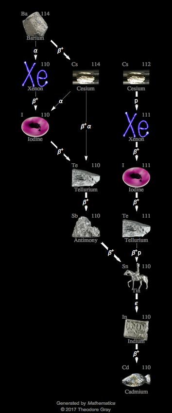 Decay Chain Image