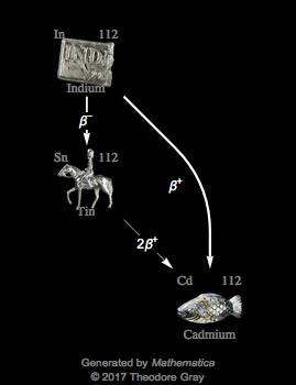 Decay Chain Image