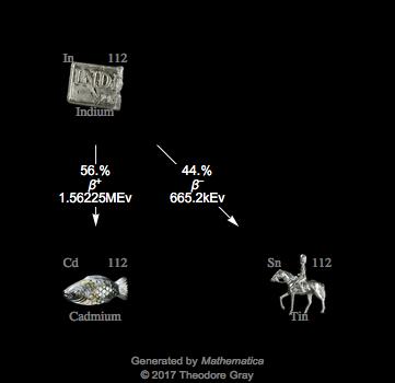 Decay Chain Image