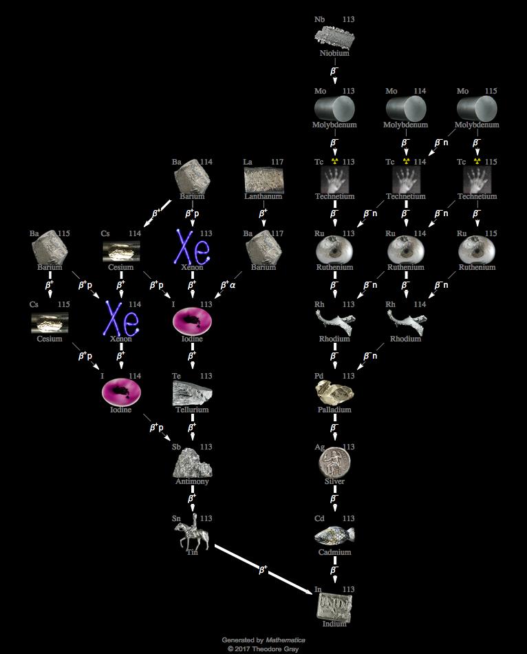 Decay Chain Image