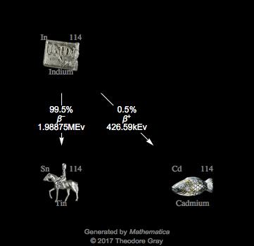 Decay Chain Image