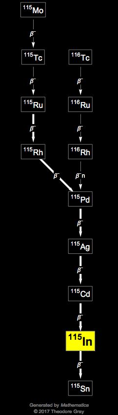 Decay Chain Image