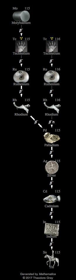 Decay Chain Image