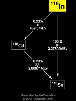 Decay Chain Image