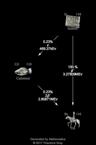Decay Chain Image